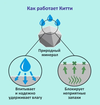 Наполнитель (Китти) 15л минеральный впитывающий для кошек
